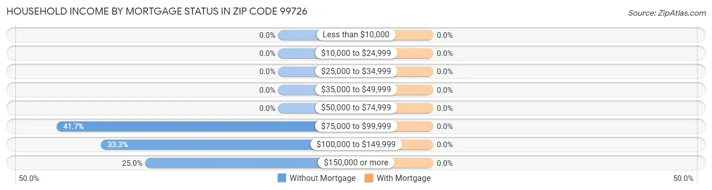 Household Income by Mortgage Status in Zip Code 99726