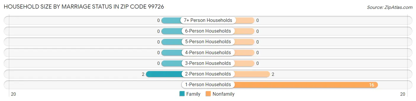 Household Size by Marriage Status in Zip Code 99726