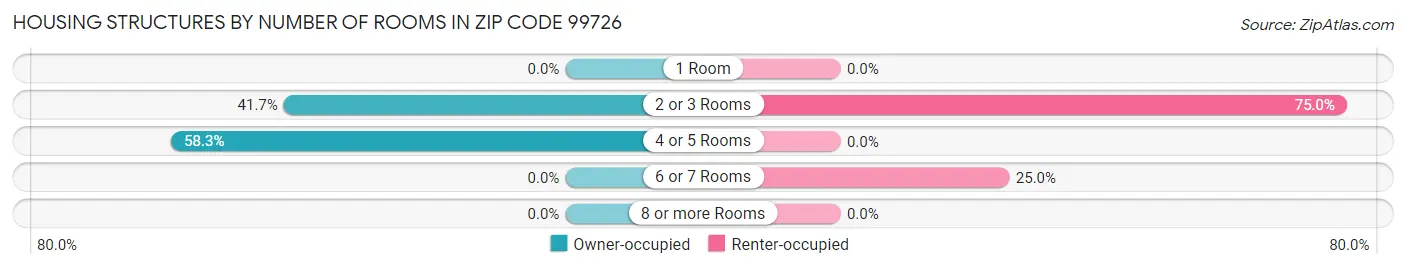Housing Structures by Number of Rooms in Zip Code 99726