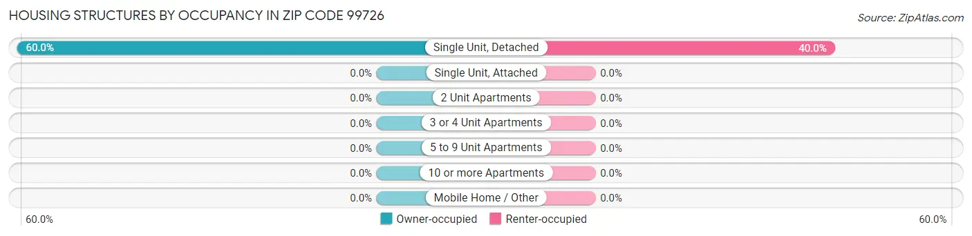 Housing Structures by Occupancy in Zip Code 99726