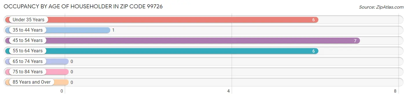 Occupancy by Age of Householder in Zip Code 99726