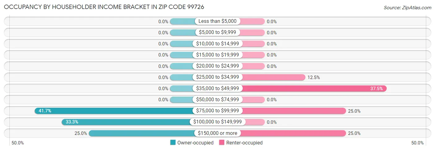 Occupancy by Householder Income Bracket in Zip Code 99726
