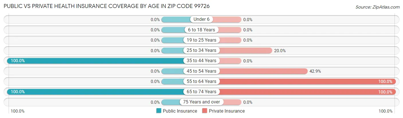 Public vs Private Health Insurance Coverage by Age in Zip Code 99726