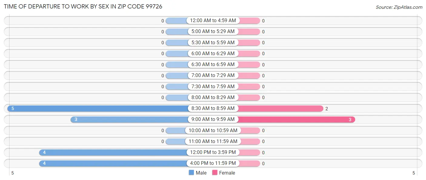 Time of Departure to Work by Sex in Zip Code 99726
