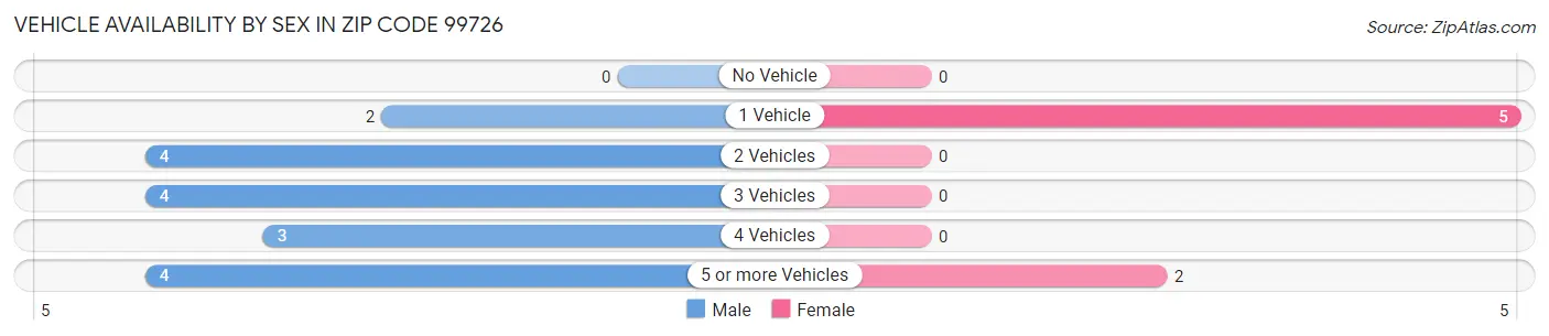 Vehicle Availability by Sex in Zip Code 99726