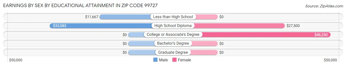 Earnings by Sex by Educational Attainment in Zip Code 99727
