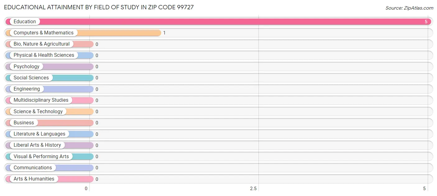 Educational Attainment by Field of Study in Zip Code 99727