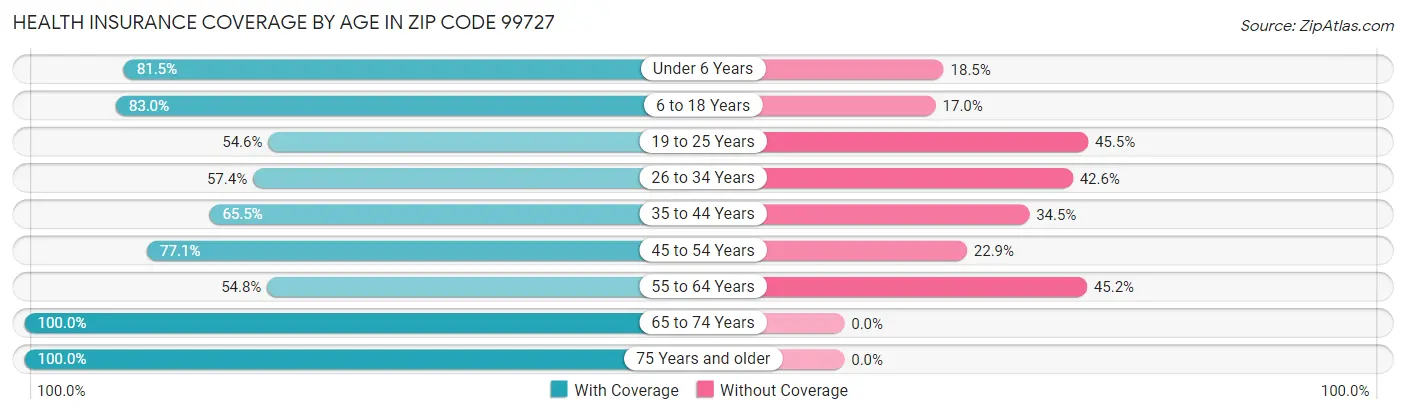 Health Insurance Coverage by Age in Zip Code 99727
