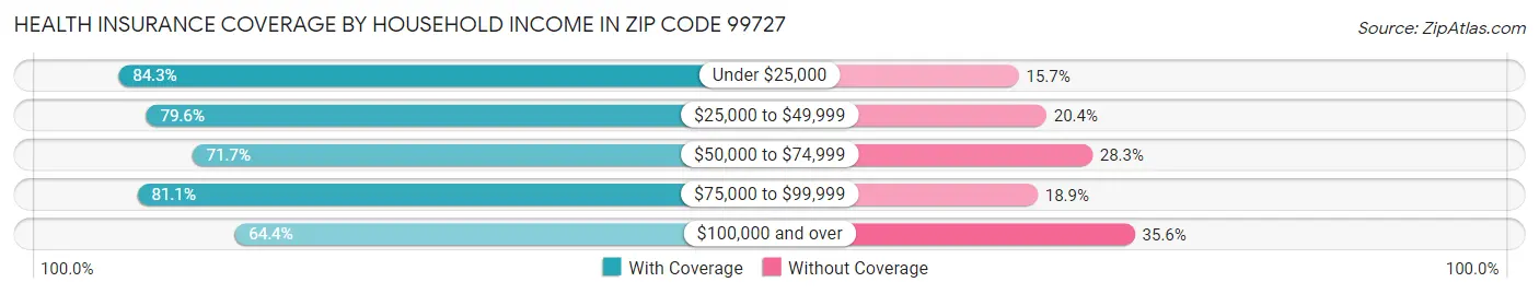 Health Insurance Coverage by Household Income in Zip Code 99727