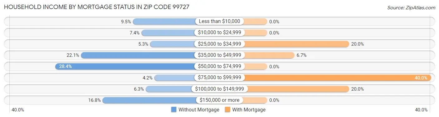 Household Income by Mortgage Status in Zip Code 99727