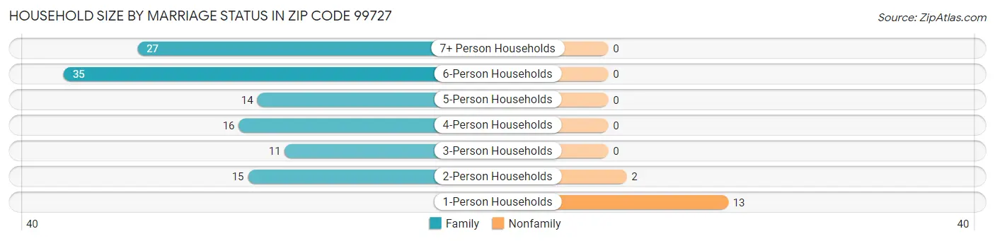 Household Size by Marriage Status in Zip Code 99727