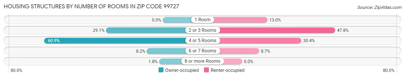 Housing Structures by Number of Rooms in Zip Code 99727