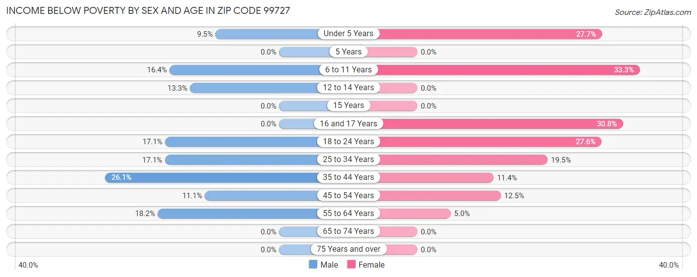 Income Below Poverty by Sex and Age in Zip Code 99727
