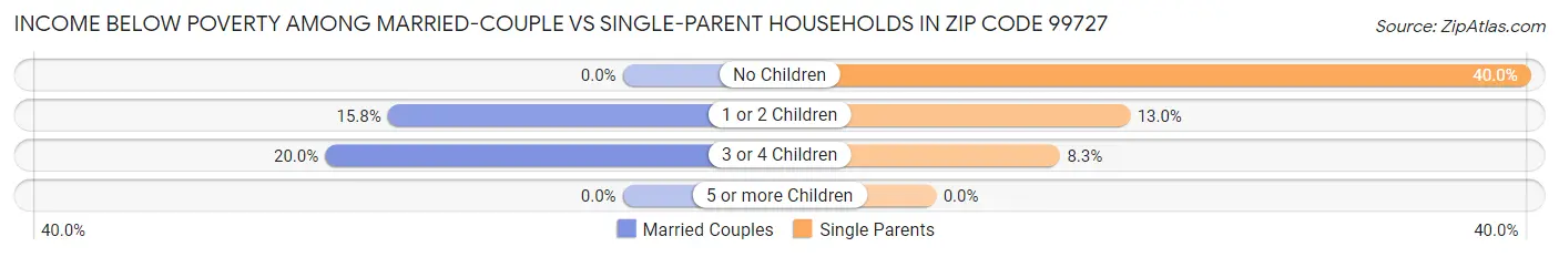 Income Below Poverty Among Married-Couple vs Single-Parent Households in Zip Code 99727