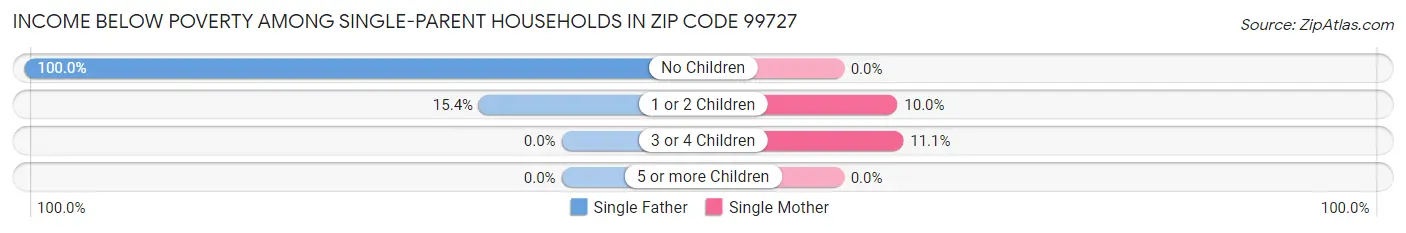 Income Below Poverty Among Single-Parent Households in Zip Code 99727