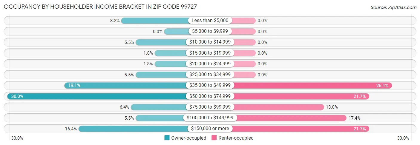 Occupancy by Householder Income Bracket in Zip Code 99727