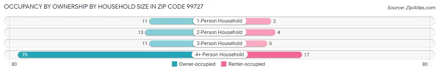 Occupancy by Ownership by Household Size in Zip Code 99727