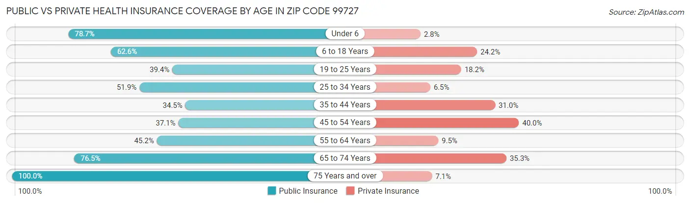 Public vs Private Health Insurance Coverage by Age in Zip Code 99727