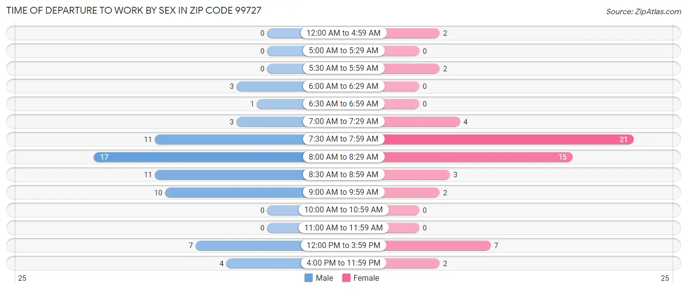 Time of Departure to Work by Sex in Zip Code 99727