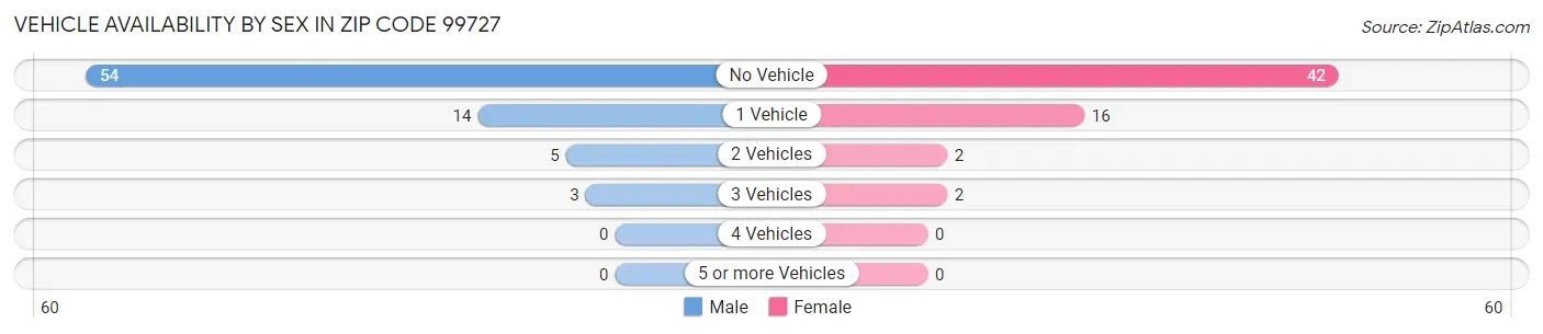 Vehicle Availability by Sex in Zip Code 99727