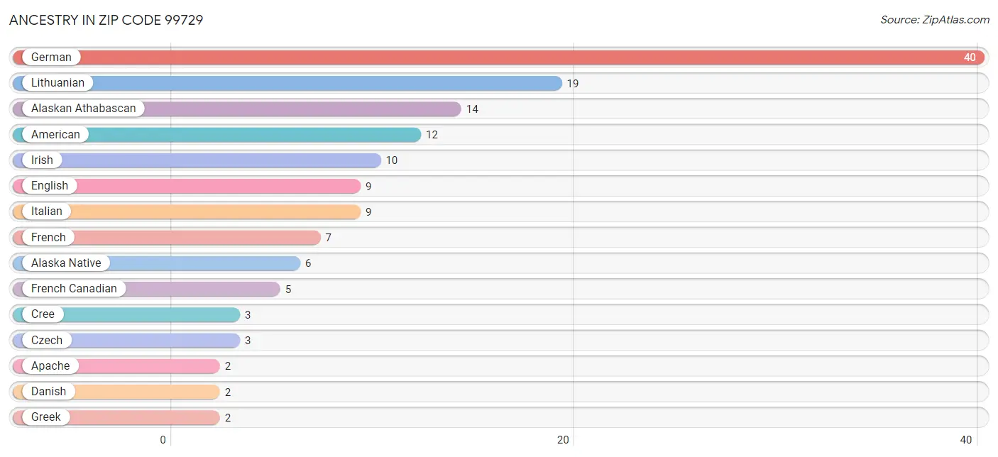 Ancestry in Zip Code 99729