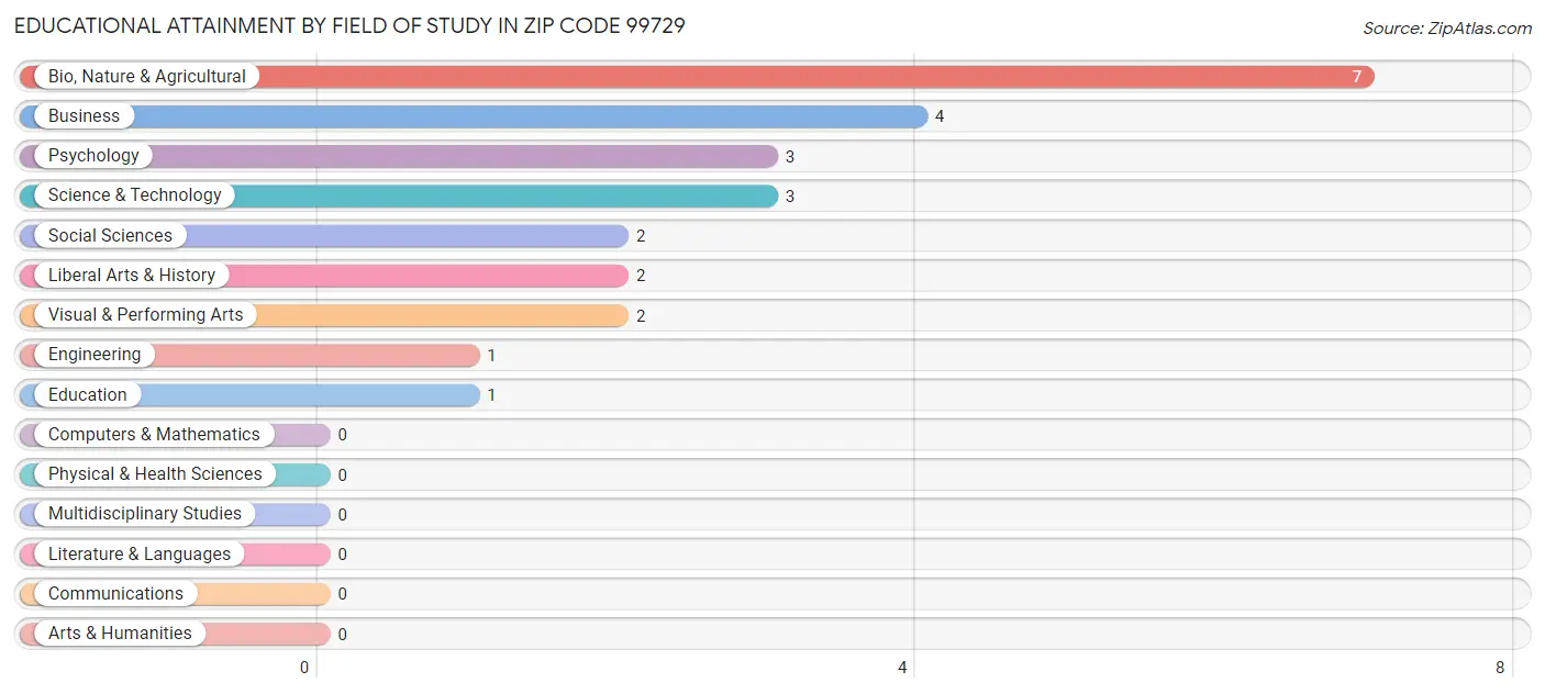 Educational Attainment by Field of Study in Zip Code 99729