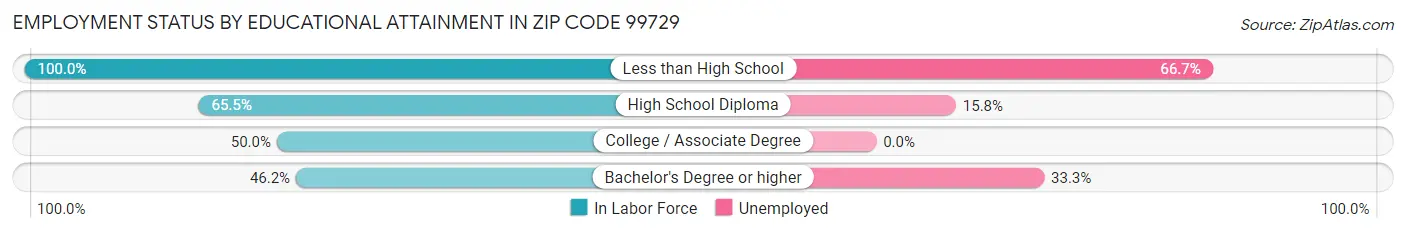 Employment Status by Educational Attainment in Zip Code 99729