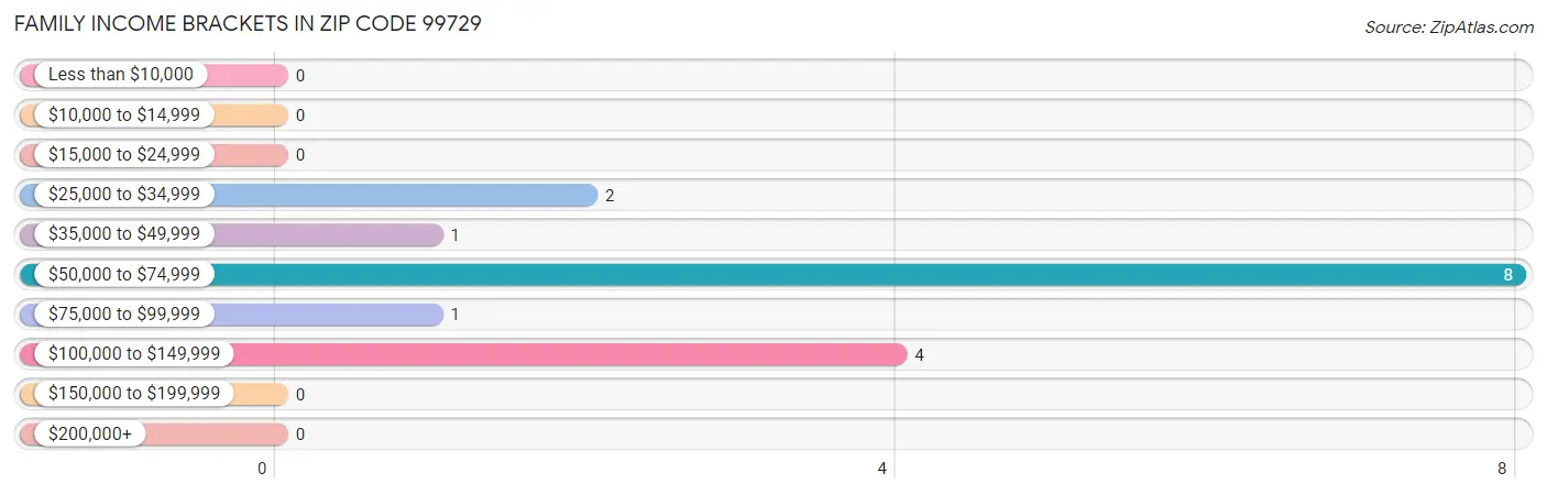 Family Income Brackets in Zip Code 99729