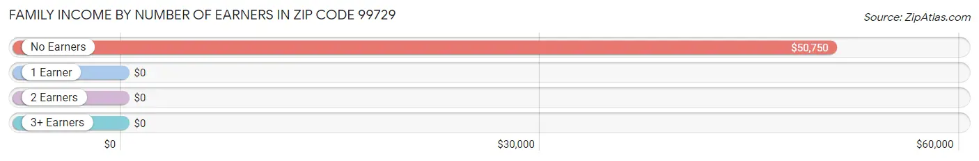 Family Income by Number of Earners in Zip Code 99729