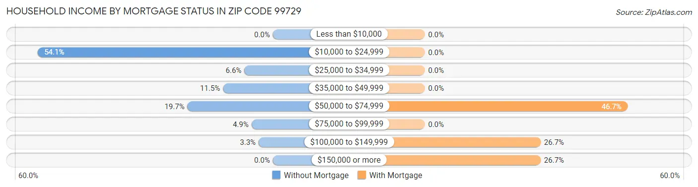 Household Income by Mortgage Status in Zip Code 99729