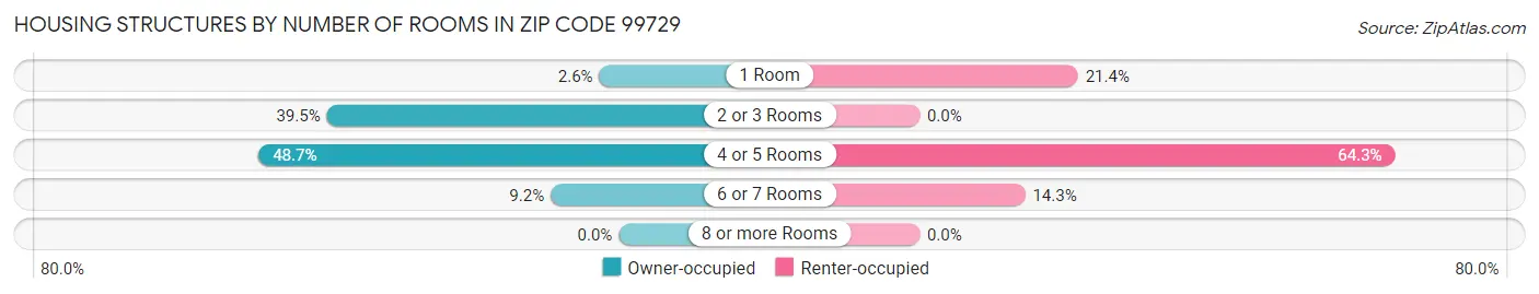 Housing Structures by Number of Rooms in Zip Code 99729