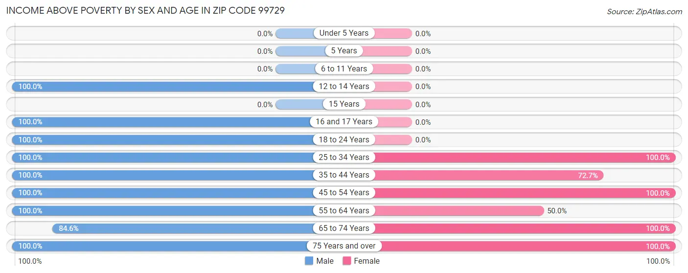 Income Above Poverty by Sex and Age in Zip Code 99729