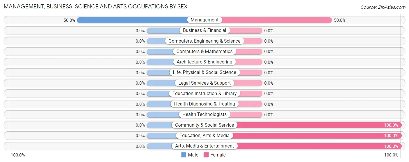 Management, Business, Science and Arts Occupations by Sex in Zip Code 99729