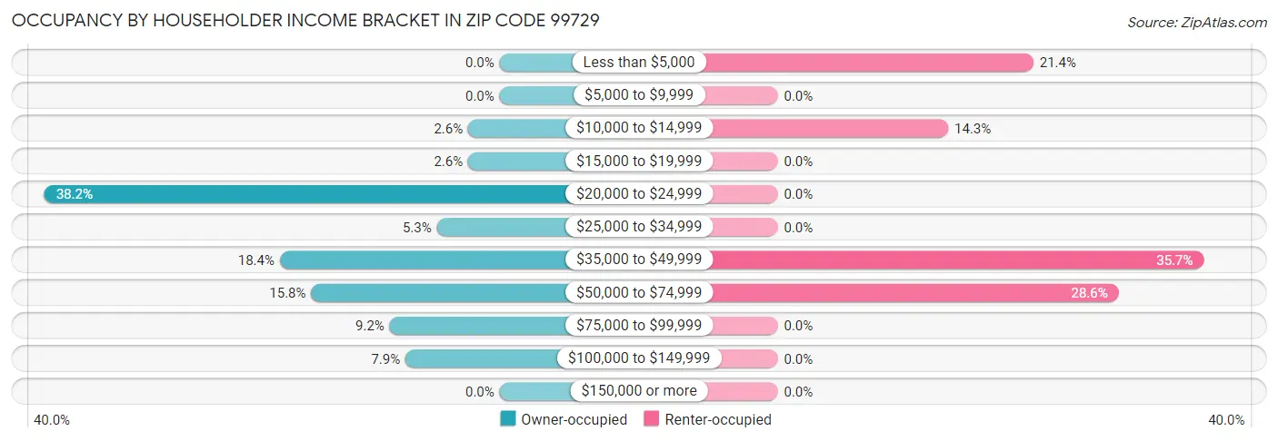 Occupancy by Householder Income Bracket in Zip Code 99729
