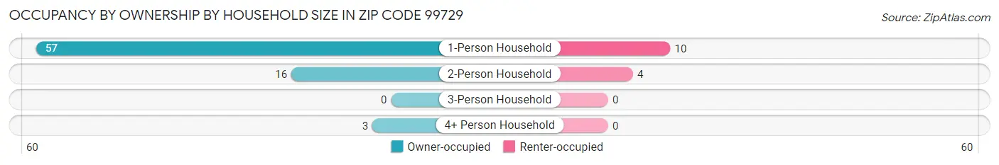 Occupancy by Ownership by Household Size in Zip Code 99729