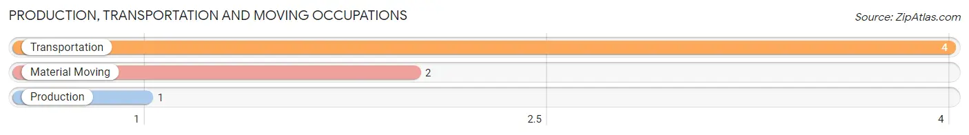 Production, Transportation and Moving Occupations in Zip Code 99729