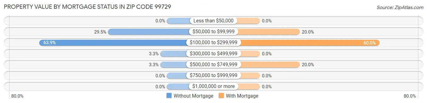 Property Value by Mortgage Status in Zip Code 99729