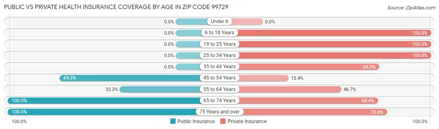 Public vs Private Health Insurance Coverage by Age in Zip Code 99729
