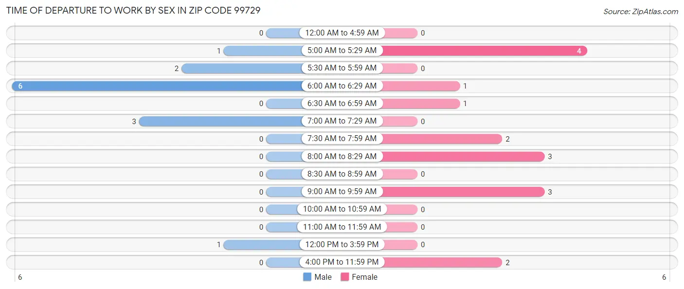 Time of Departure to Work by Sex in Zip Code 99729