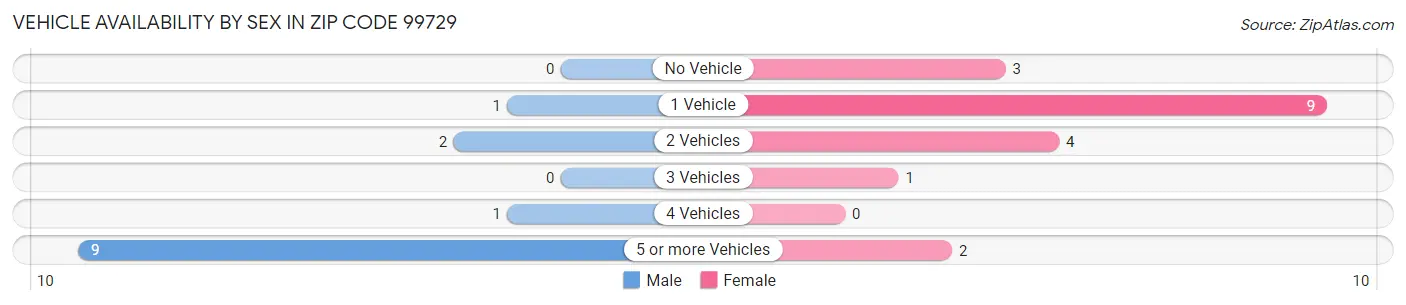 Vehicle Availability by Sex in Zip Code 99729