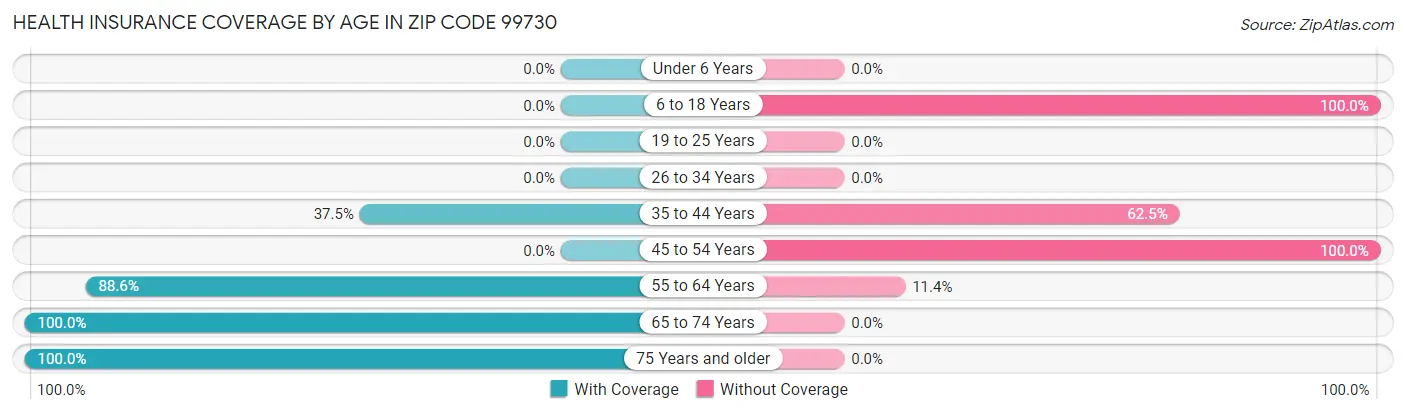 Health Insurance Coverage by Age in Zip Code 99730