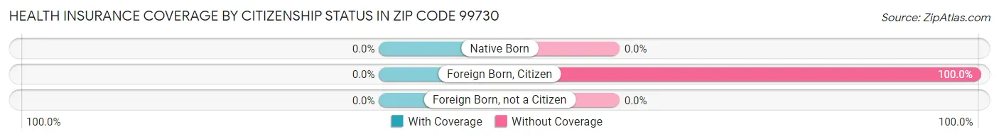 Health Insurance Coverage by Citizenship Status in Zip Code 99730