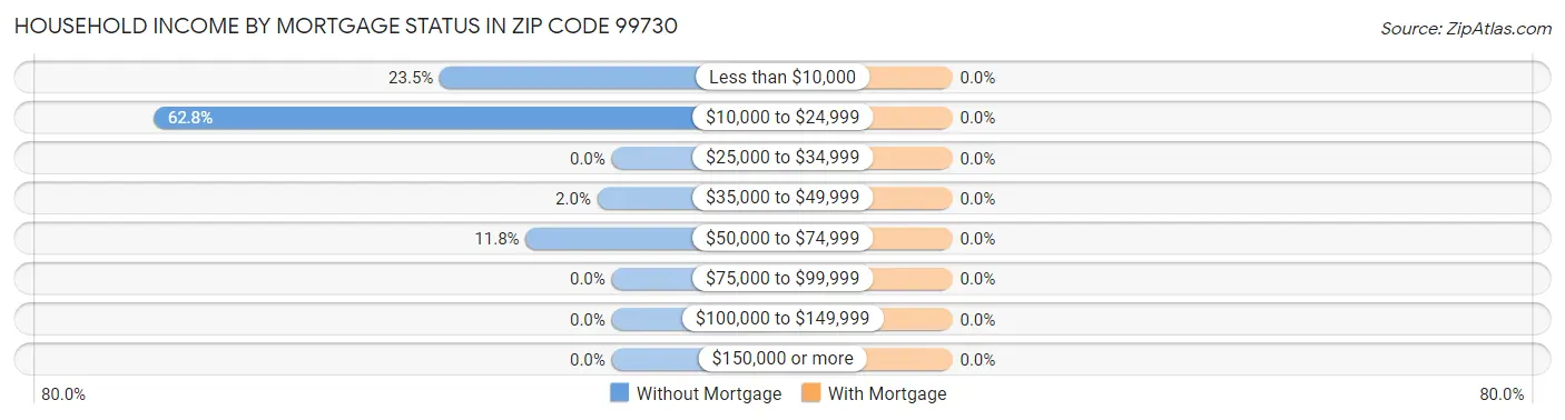 Household Income by Mortgage Status in Zip Code 99730