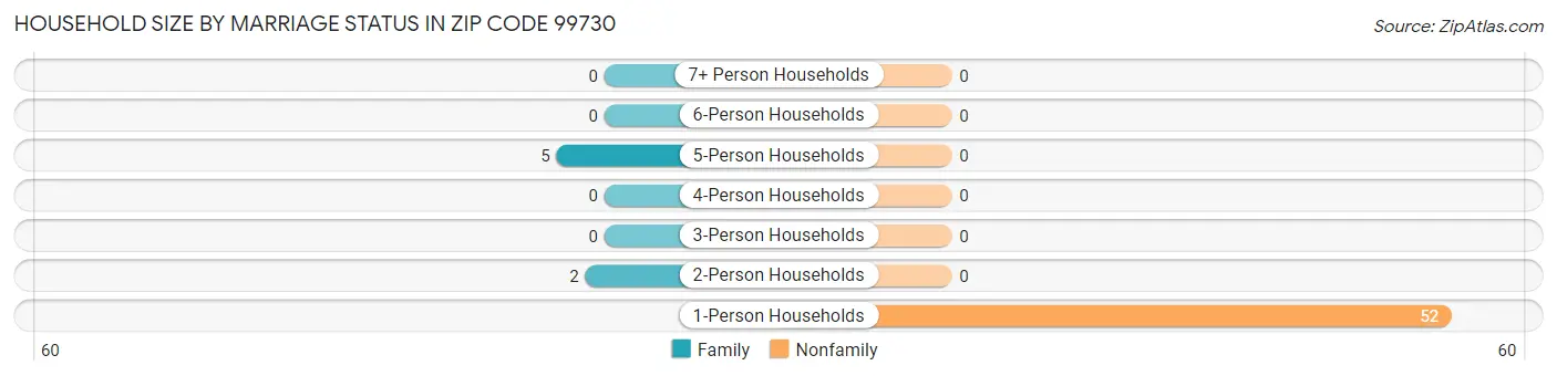 Household Size by Marriage Status in Zip Code 99730