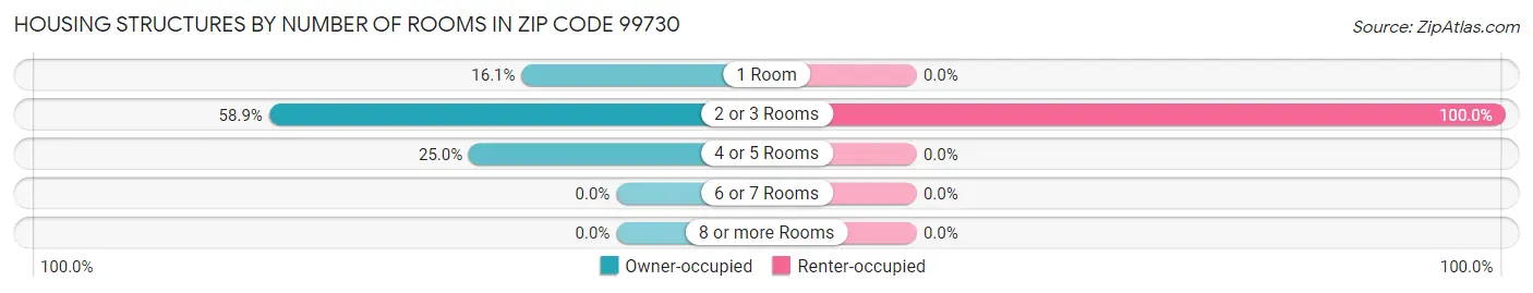 Housing Structures by Number of Rooms in Zip Code 99730