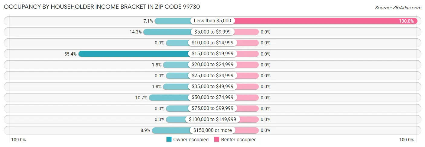 Occupancy by Householder Income Bracket in Zip Code 99730