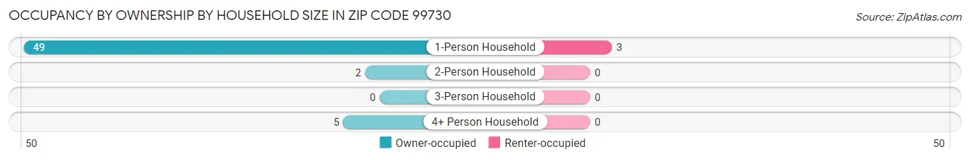 Occupancy by Ownership by Household Size in Zip Code 99730