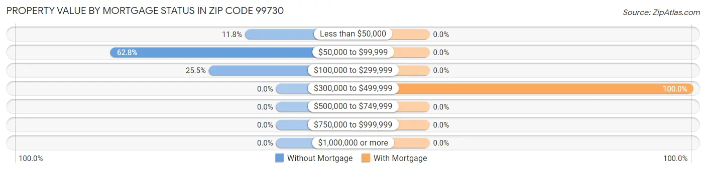 Property Value by Mortgage Status in Zip Code 99730