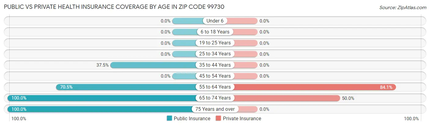 Public vs Private Health Insurance Coverage by Age in Zip Code 99730
