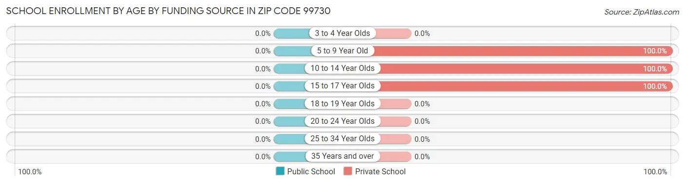 School Enrollment by Age by Funding Source in Zip Code 99730